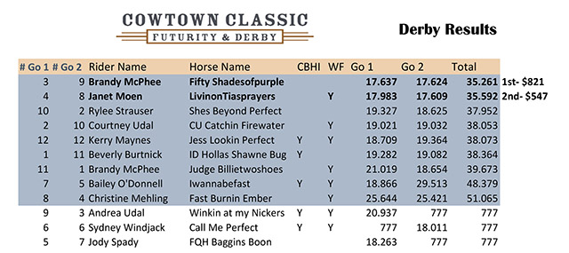 Cowtown Classic - Derby Average